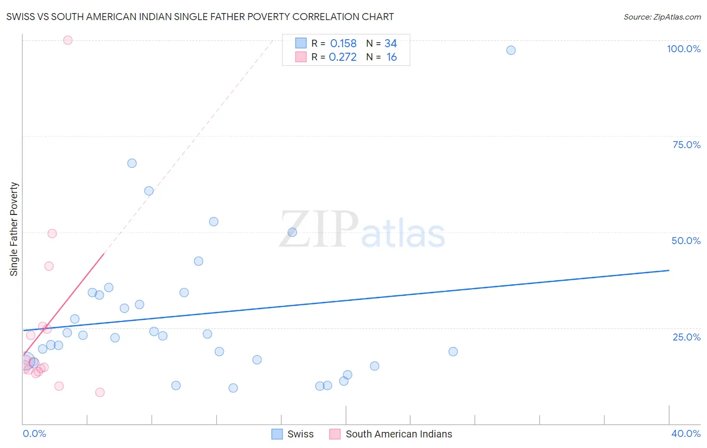 Swiss vs South American Indian Single Father Poverty