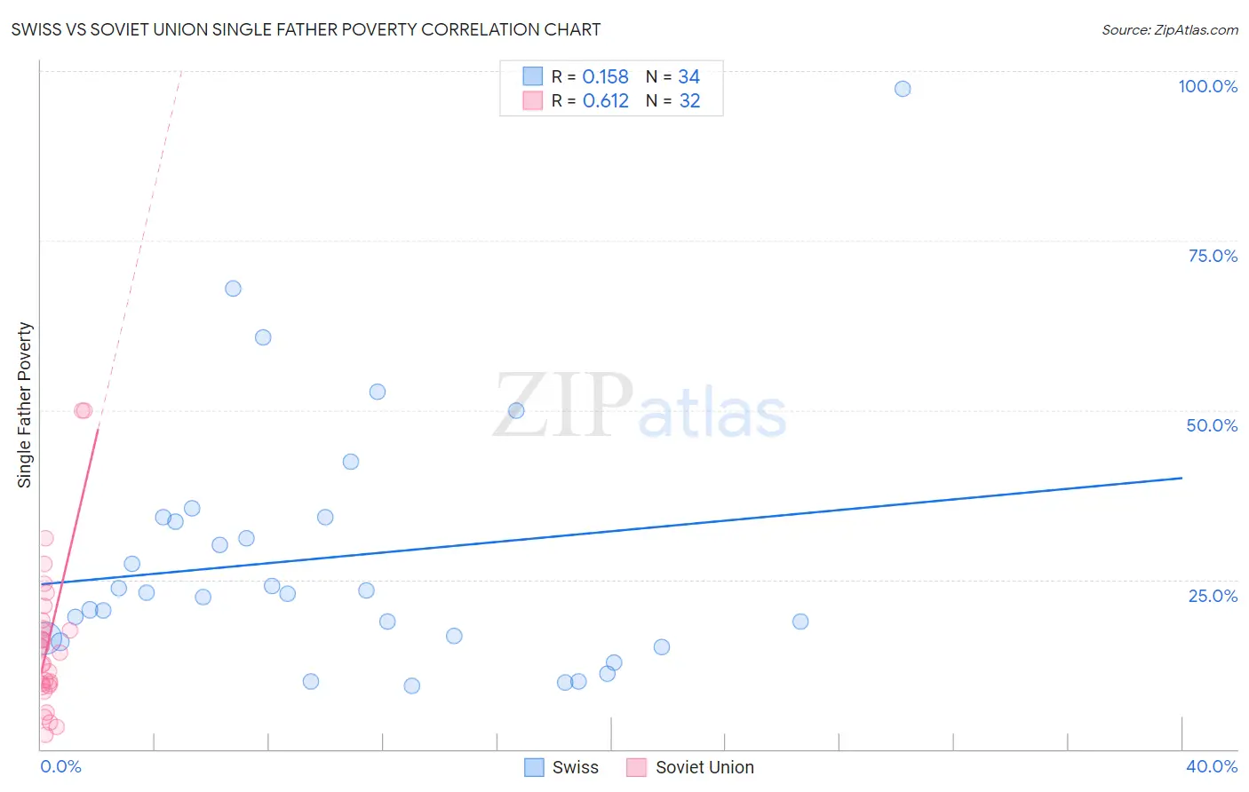 Swiss vs Soviet Union Single Father Poverty