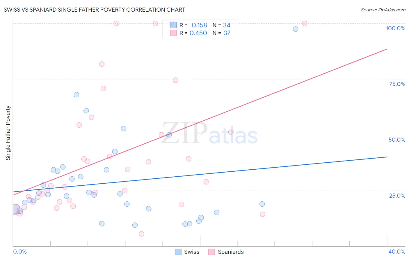 Swiss vs Spaniard Single Father Poverty