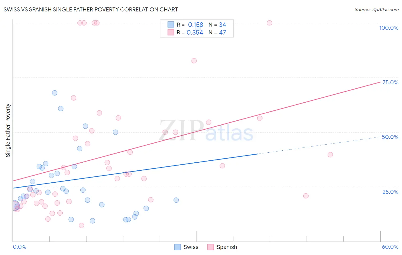 Swiss vs Spanish Single Father Poverty