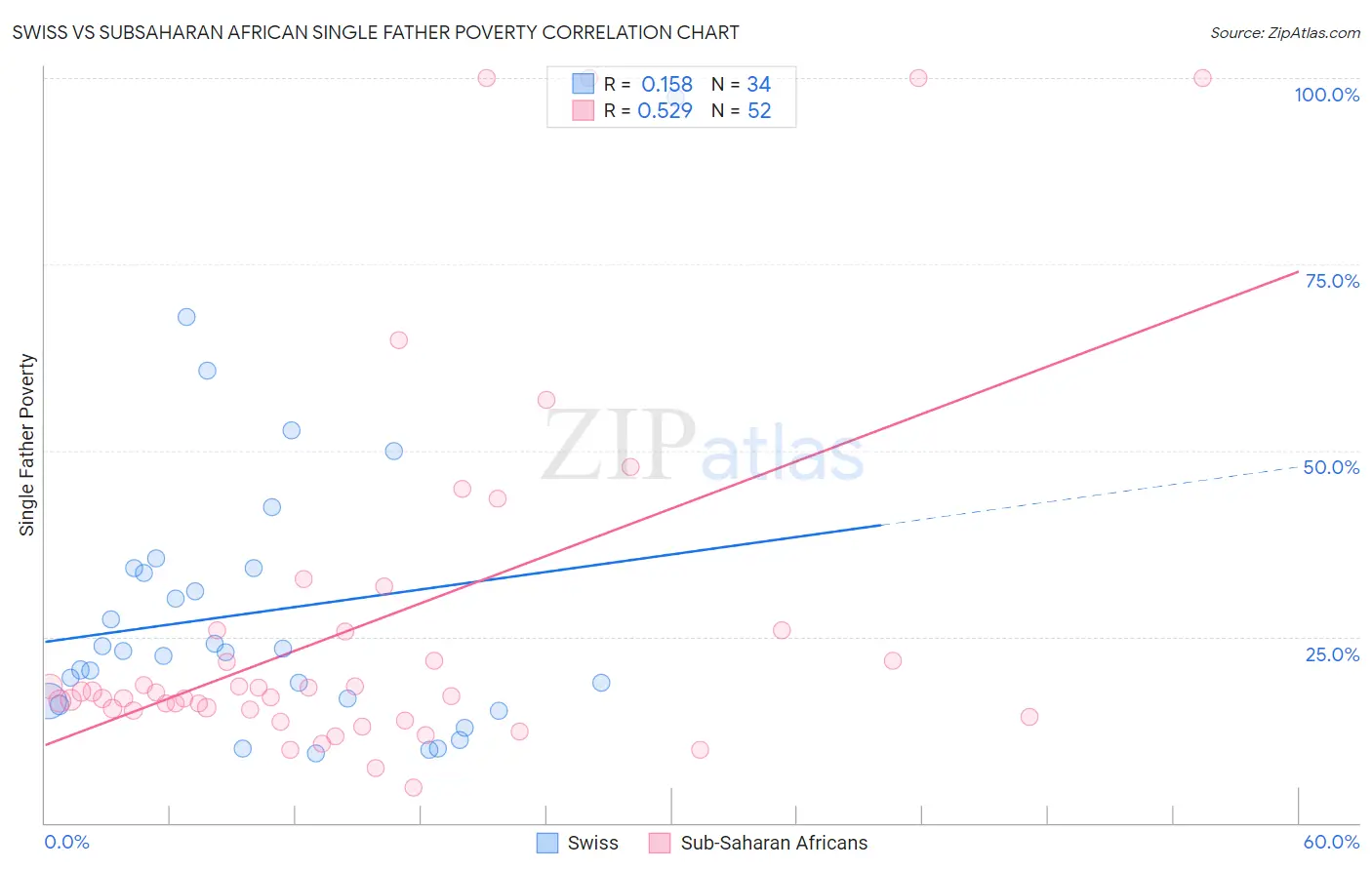 Swiss vs Subsaharan African Single Father Poverty
