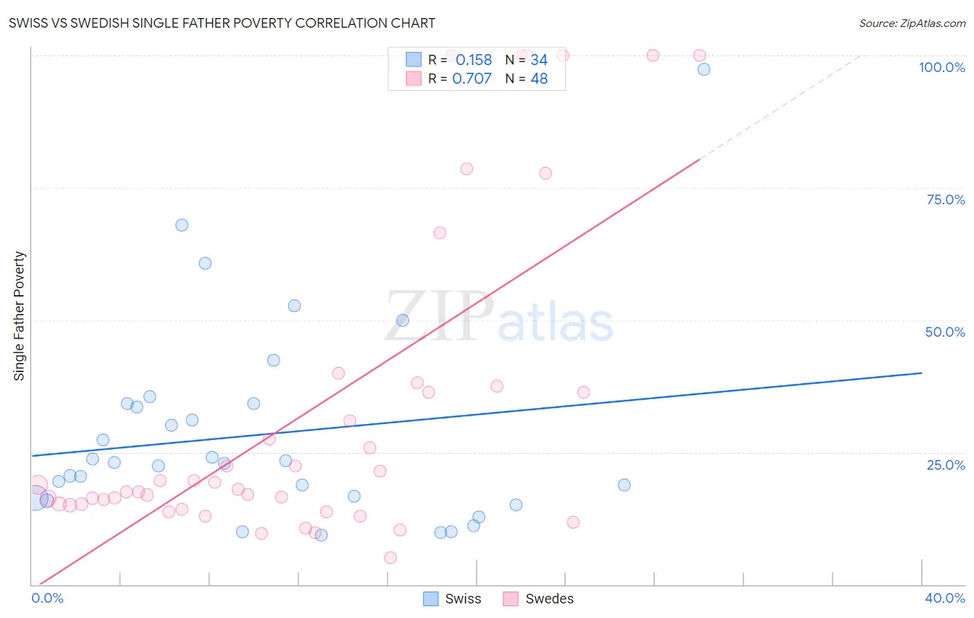 Swiss vs Swedish Single Father Poverty