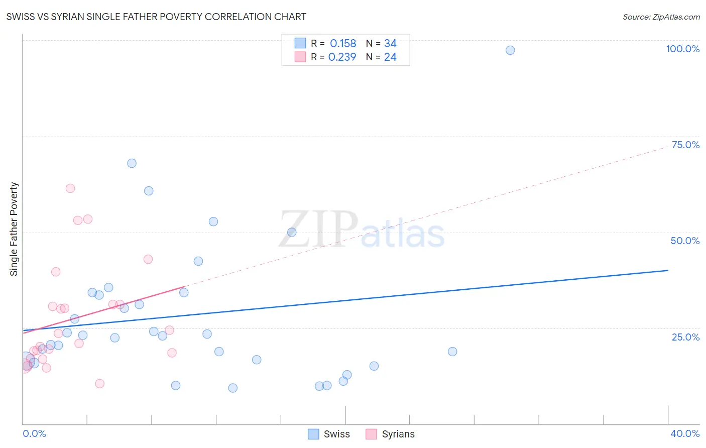 Swiss vs Syrian Single Father Poverty