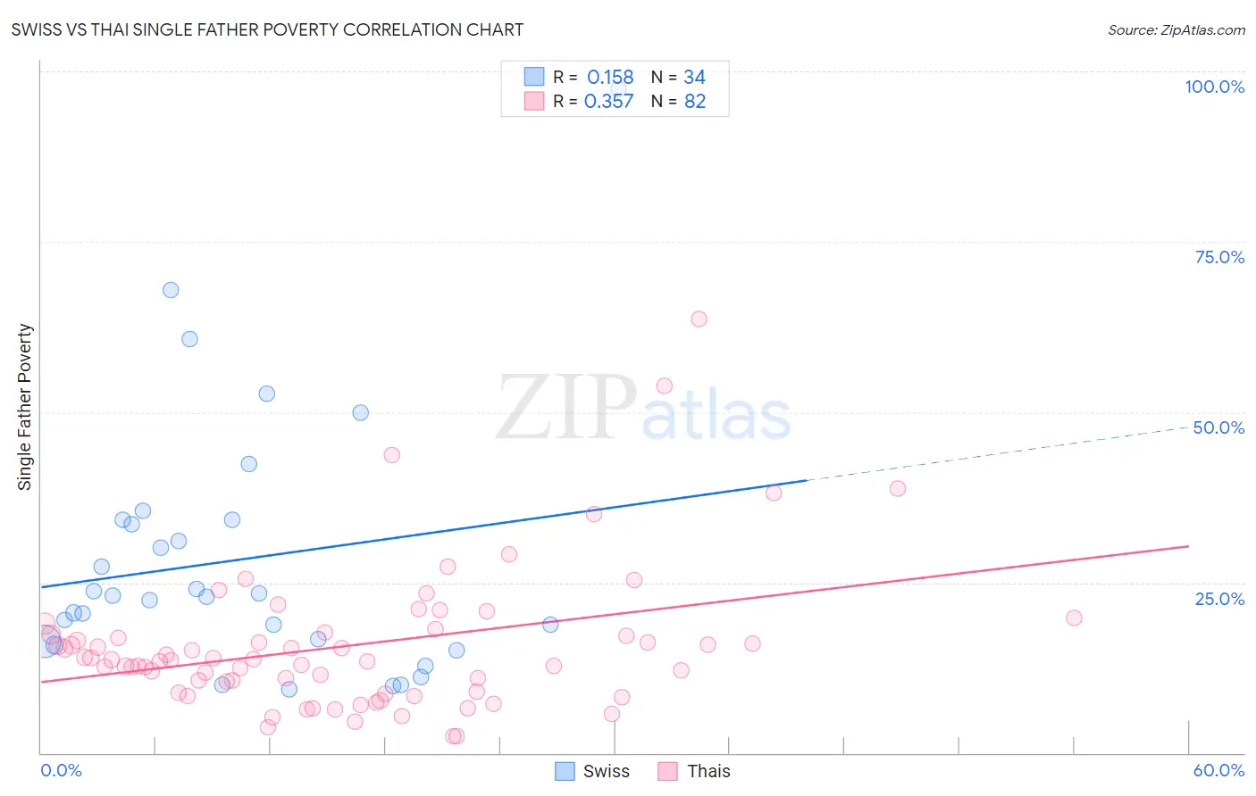 Swiss vs Thai Single Father Poverty