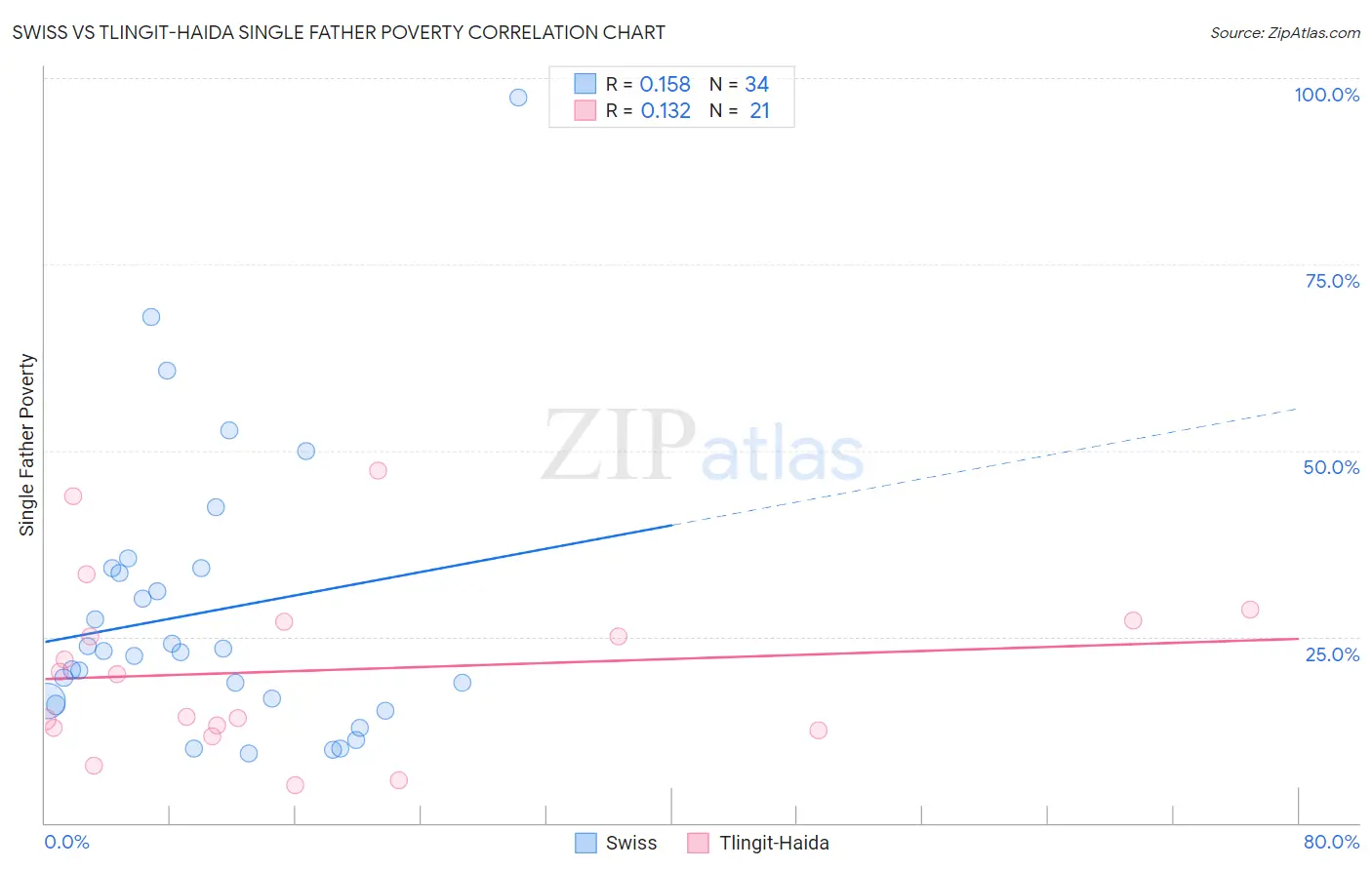 Swiss vs Tlingit-Haida Single Father Poverty