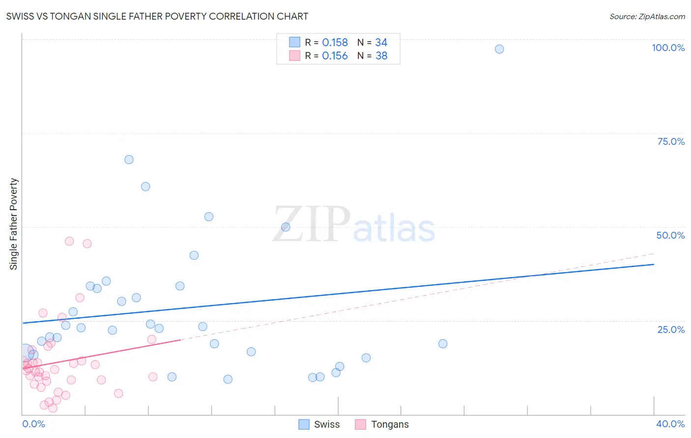 Swiss vs Tongan Single Father Poverty