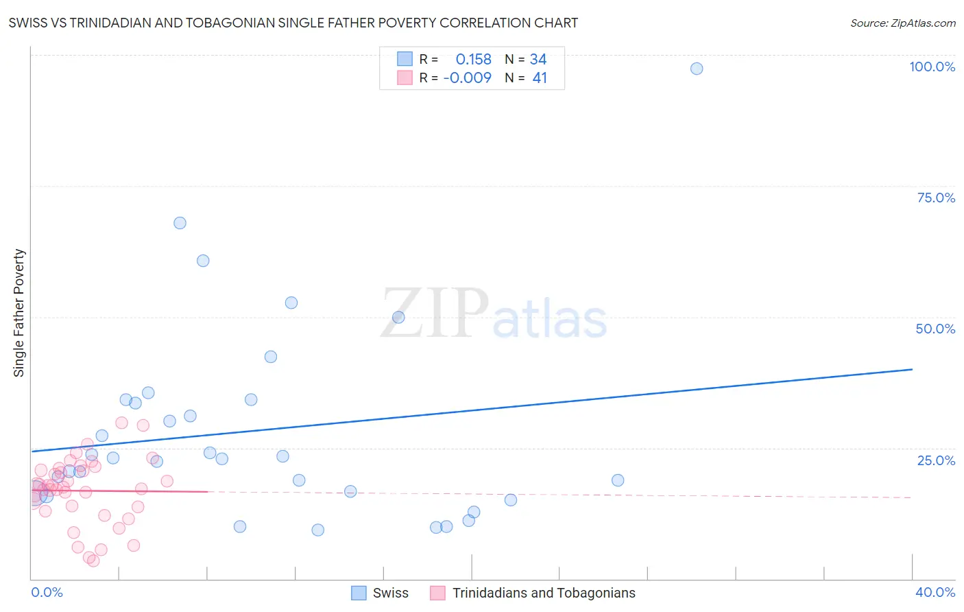 Swiss vs Trinidadian and Tobagonian Single Father Poverty