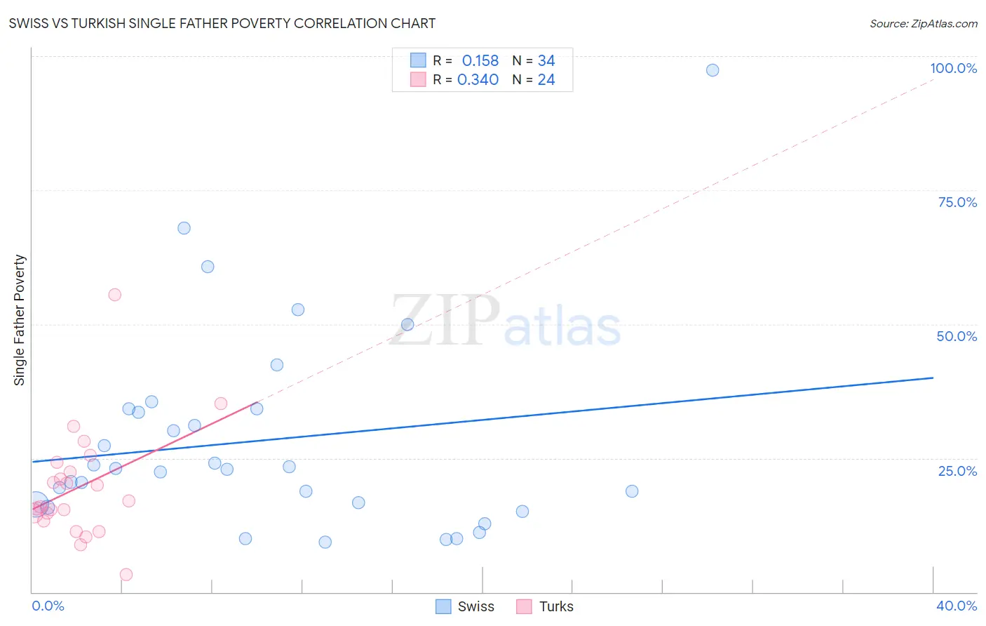 Swiss vs Turkish Single Father Poverty