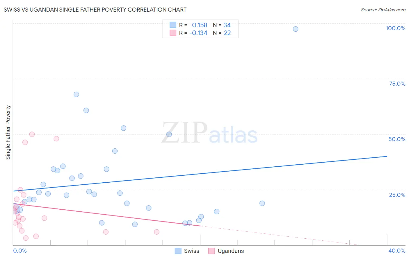 Swiss vs Ugandan Single Father Poverty