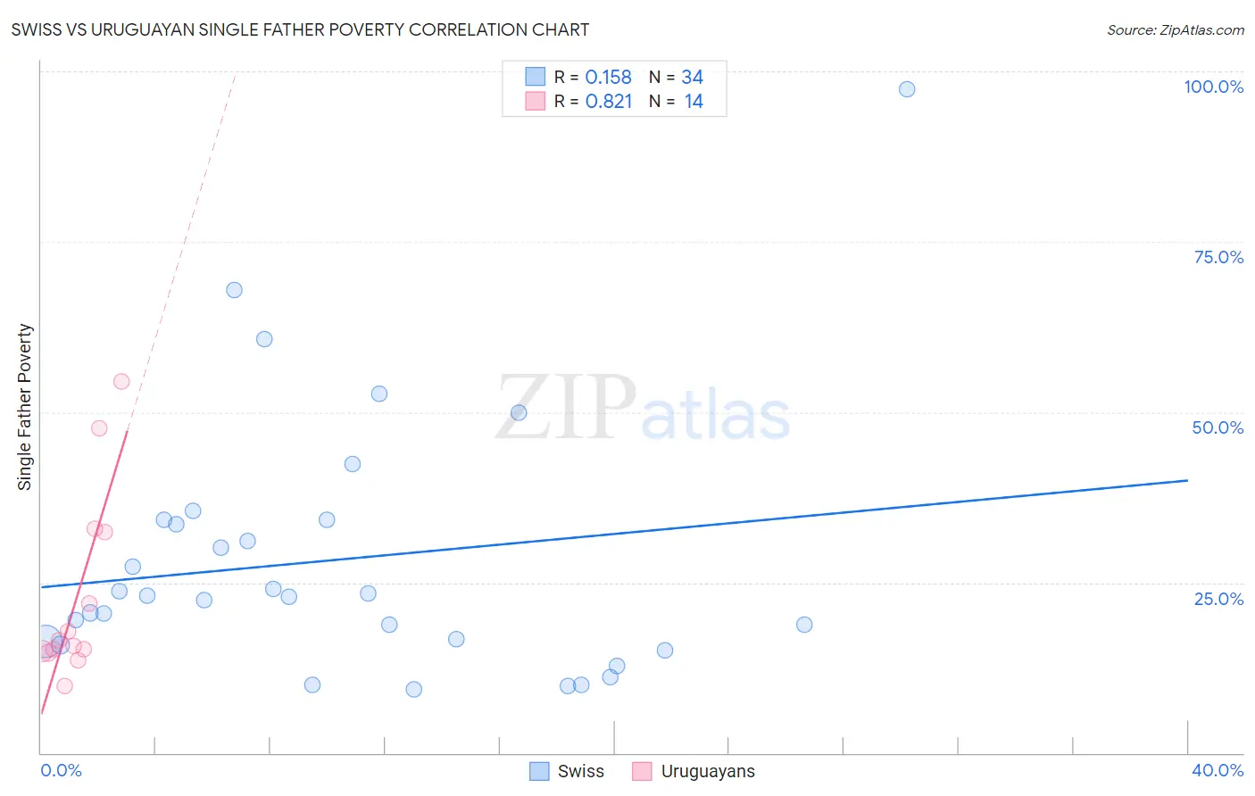 Swiss vs Uruguayan Single Father Poverty