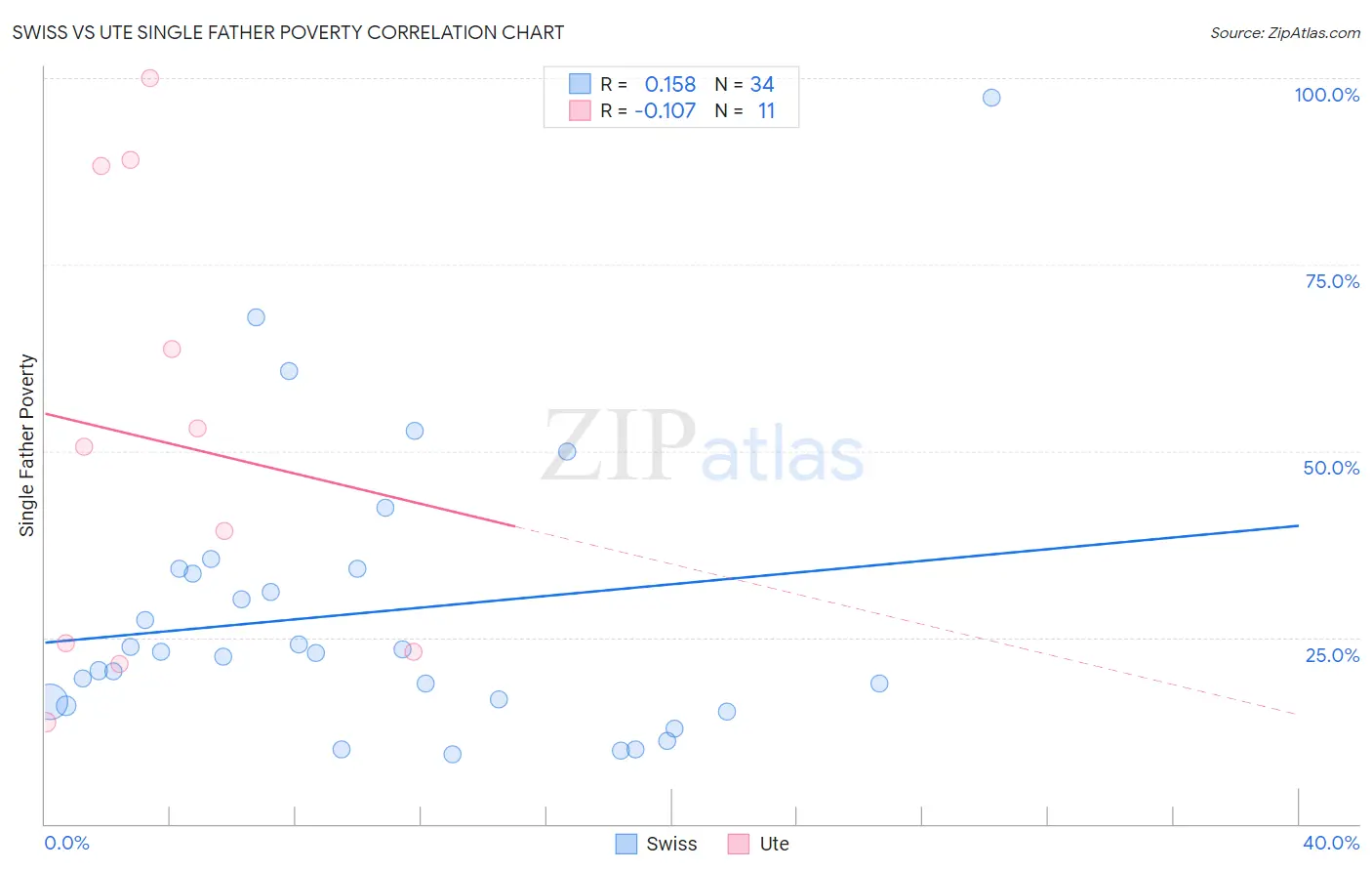 Swiss vs Ute Single Father Poverty
