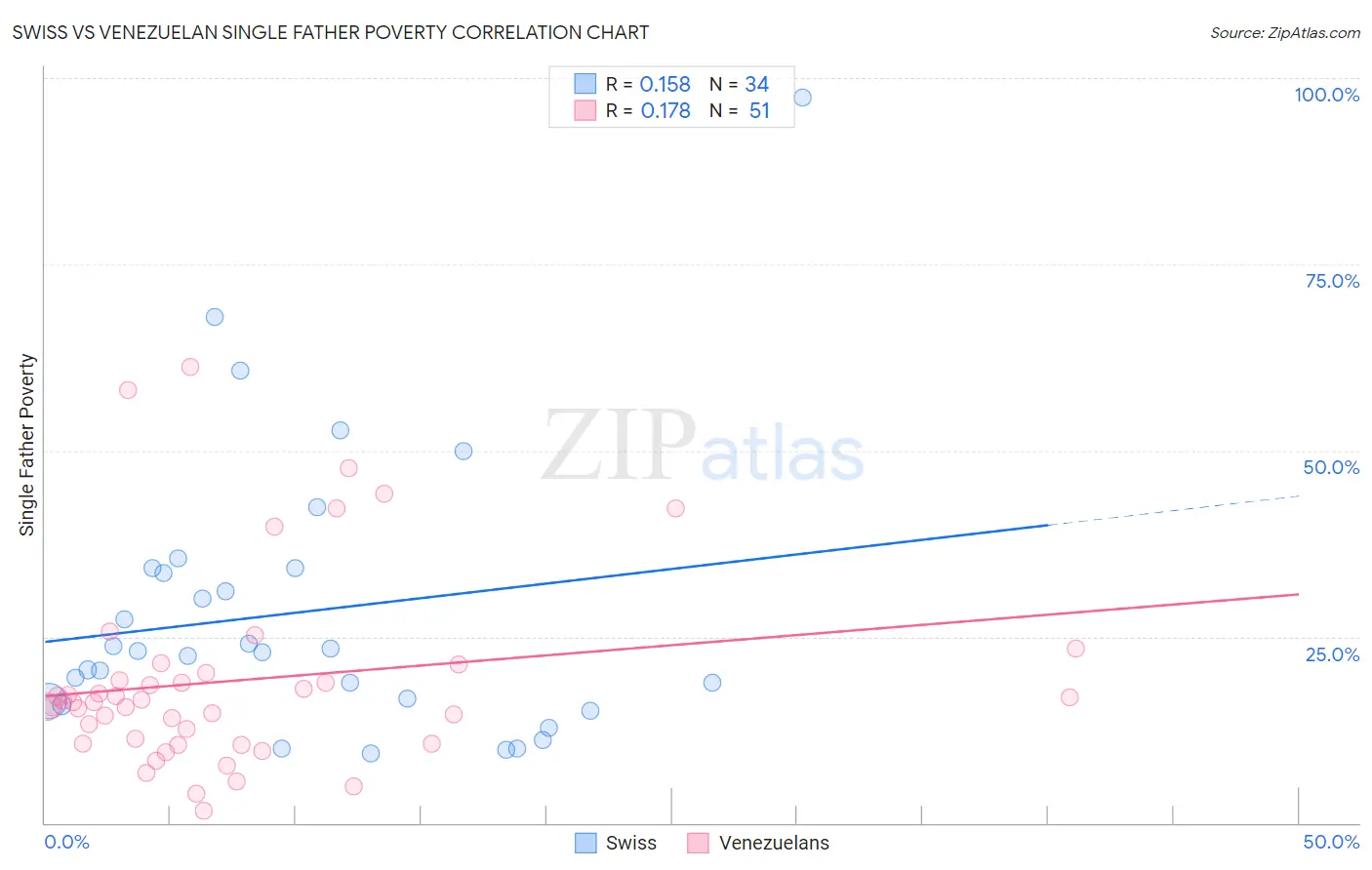 Swiss vs Venezuelan Single Father Poverty
