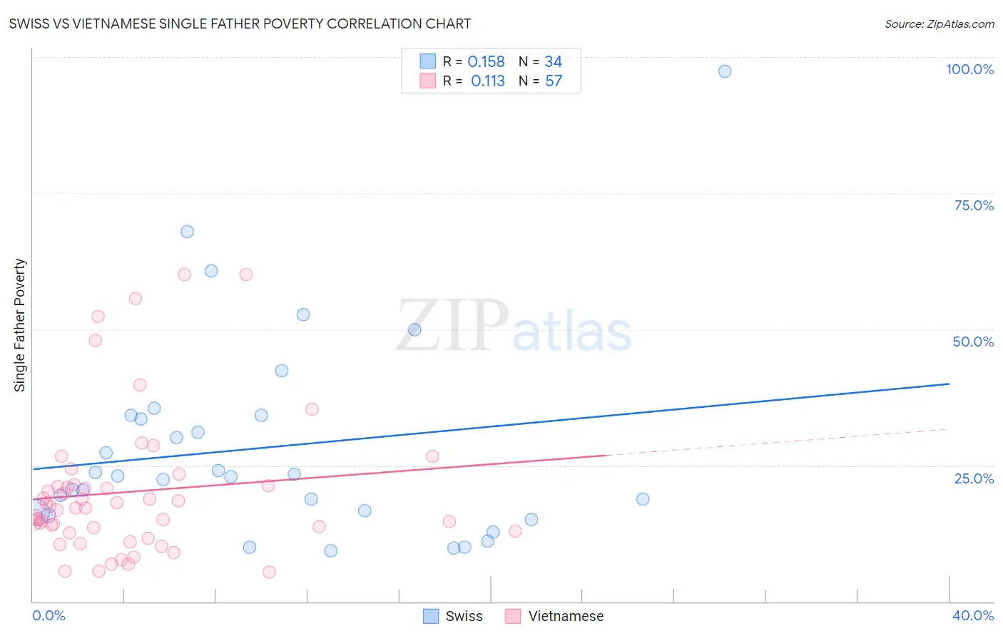Swiss vs Vietnamese Single Father Poverty