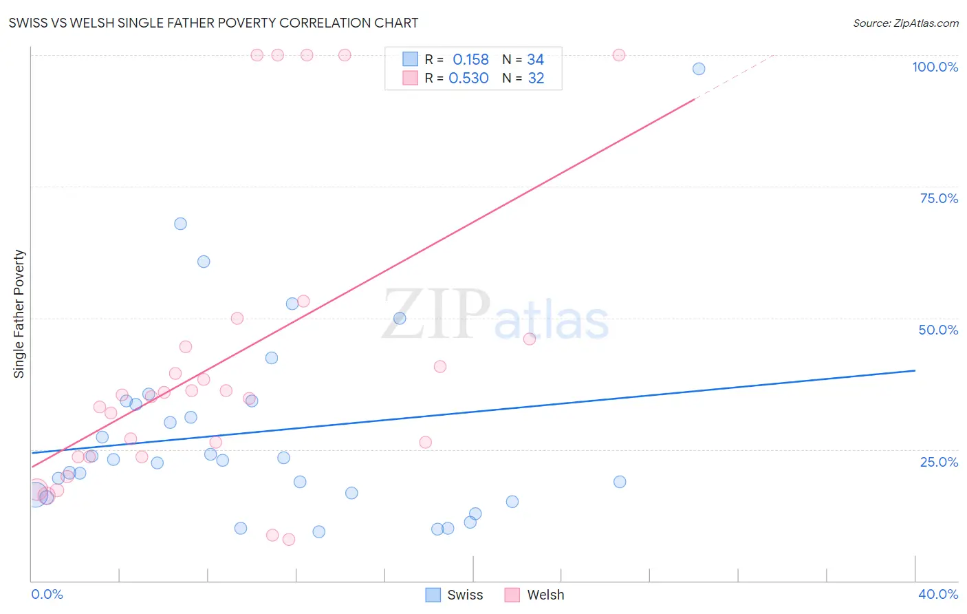 Swiss vs Welsh Single Father Poverty
