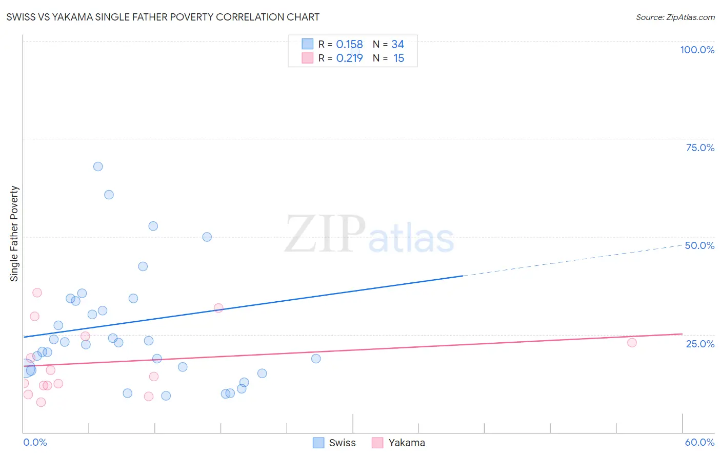 Swiss vs Yakama Single Father Poverty