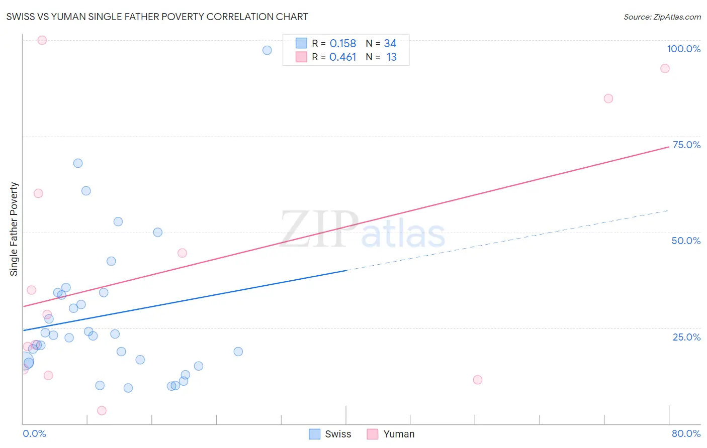 Swiss vs Yuman Single Father Poverty