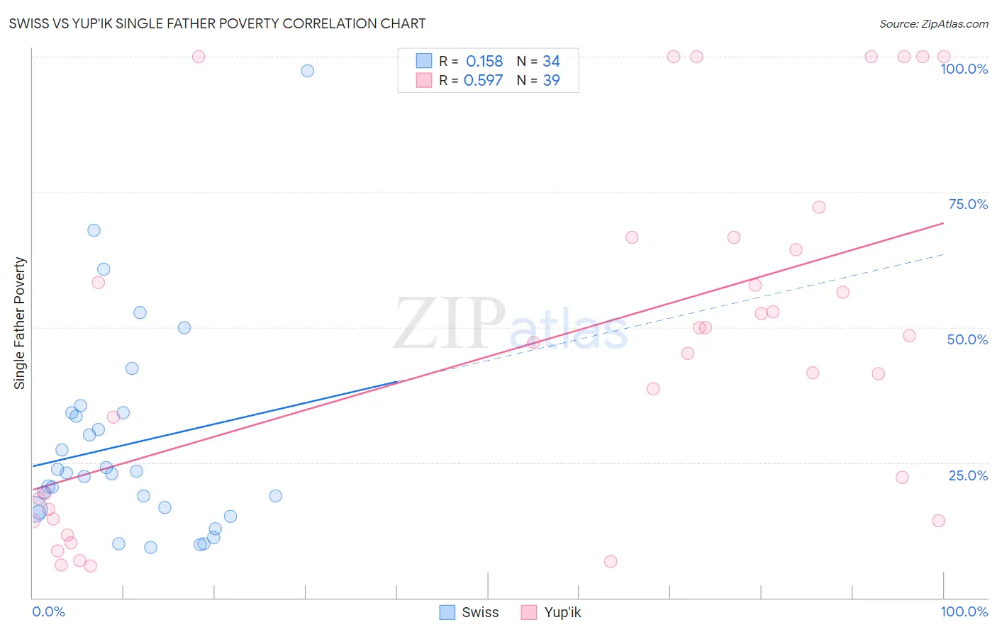 Swiss vs Yup'ik Single Father Poverty