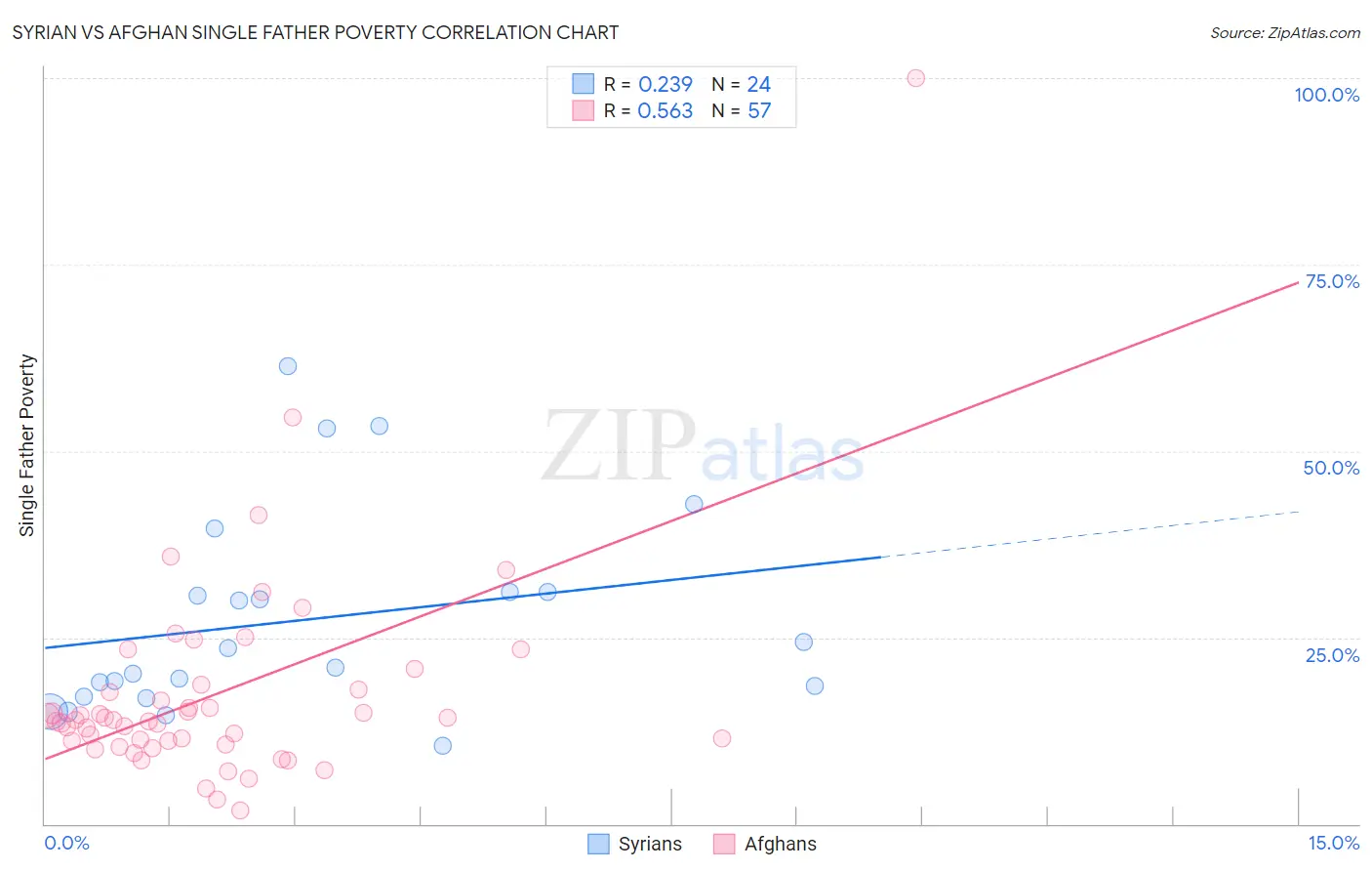 Syrian vs Afghan Single Father Poverty
