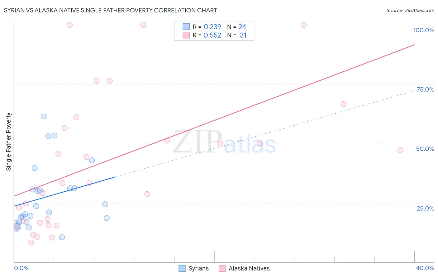 Syrian vs Alaska Native Single Father Poverty