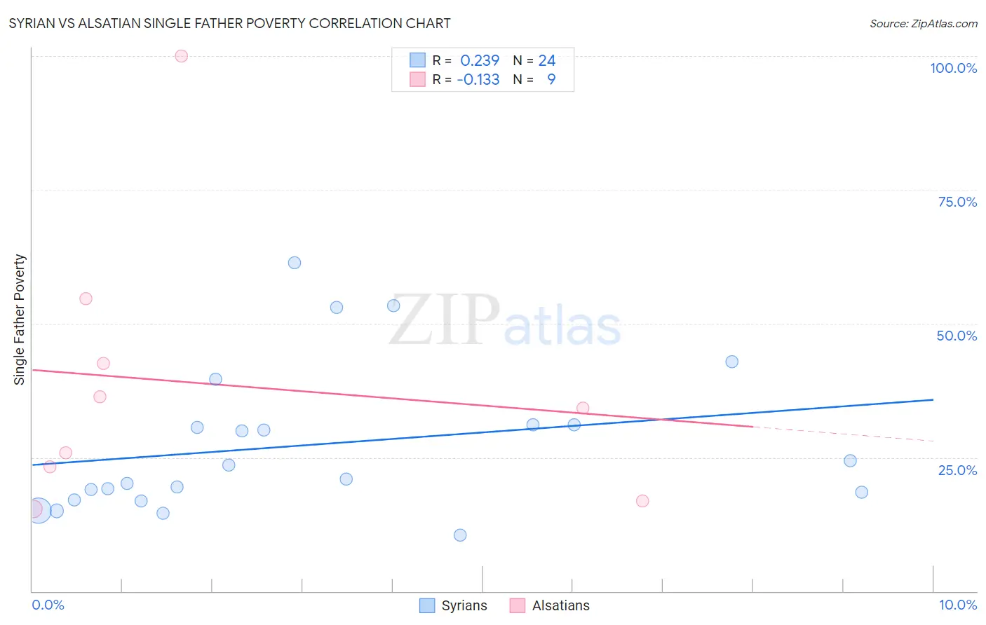 Syrian vs Alsatian Single Father Poverty