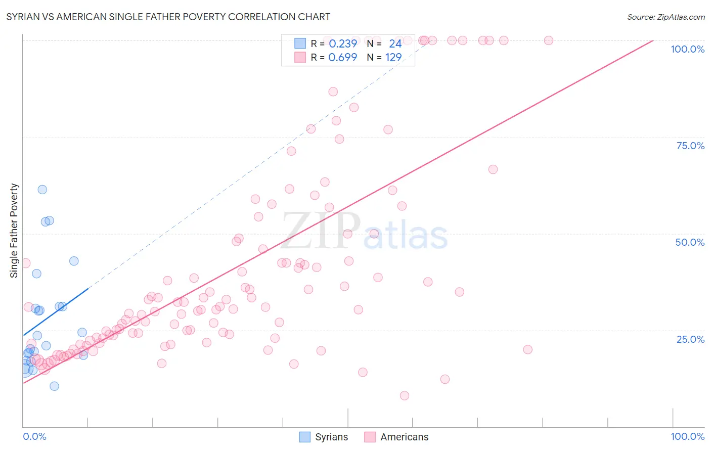 Syrian vs American Single Father Poverty