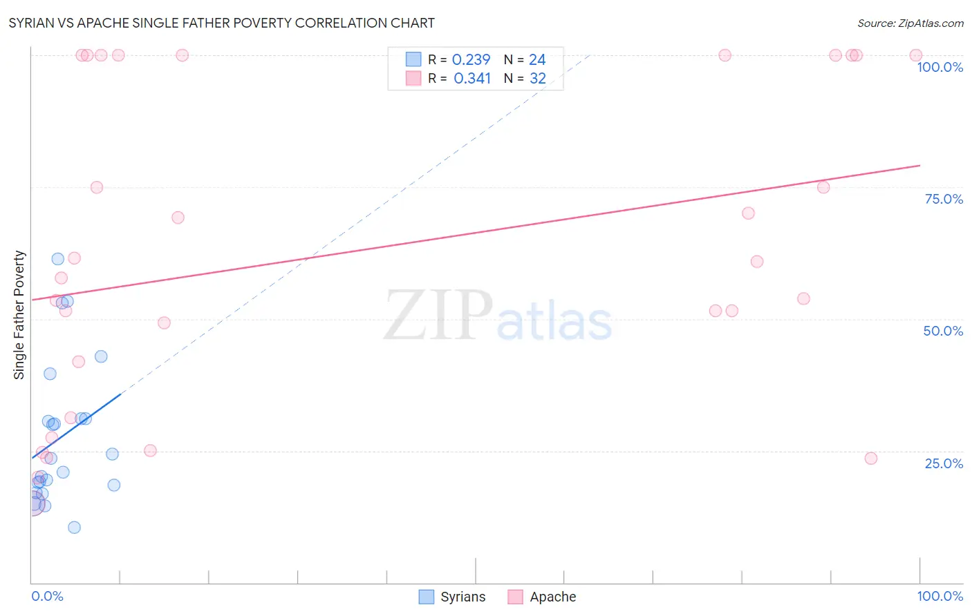 Syrian vs Apache Single Father Poverty