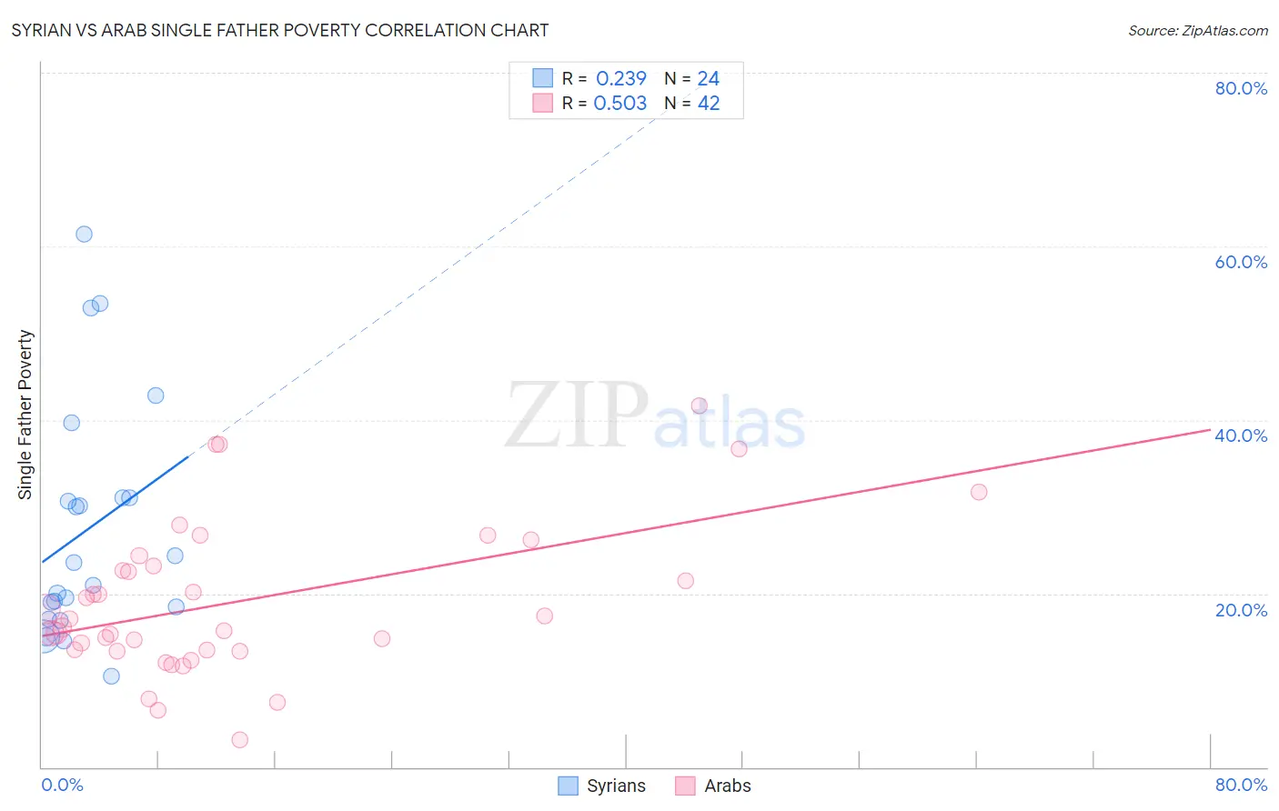 Syrian vs Arab Single Father Poverty