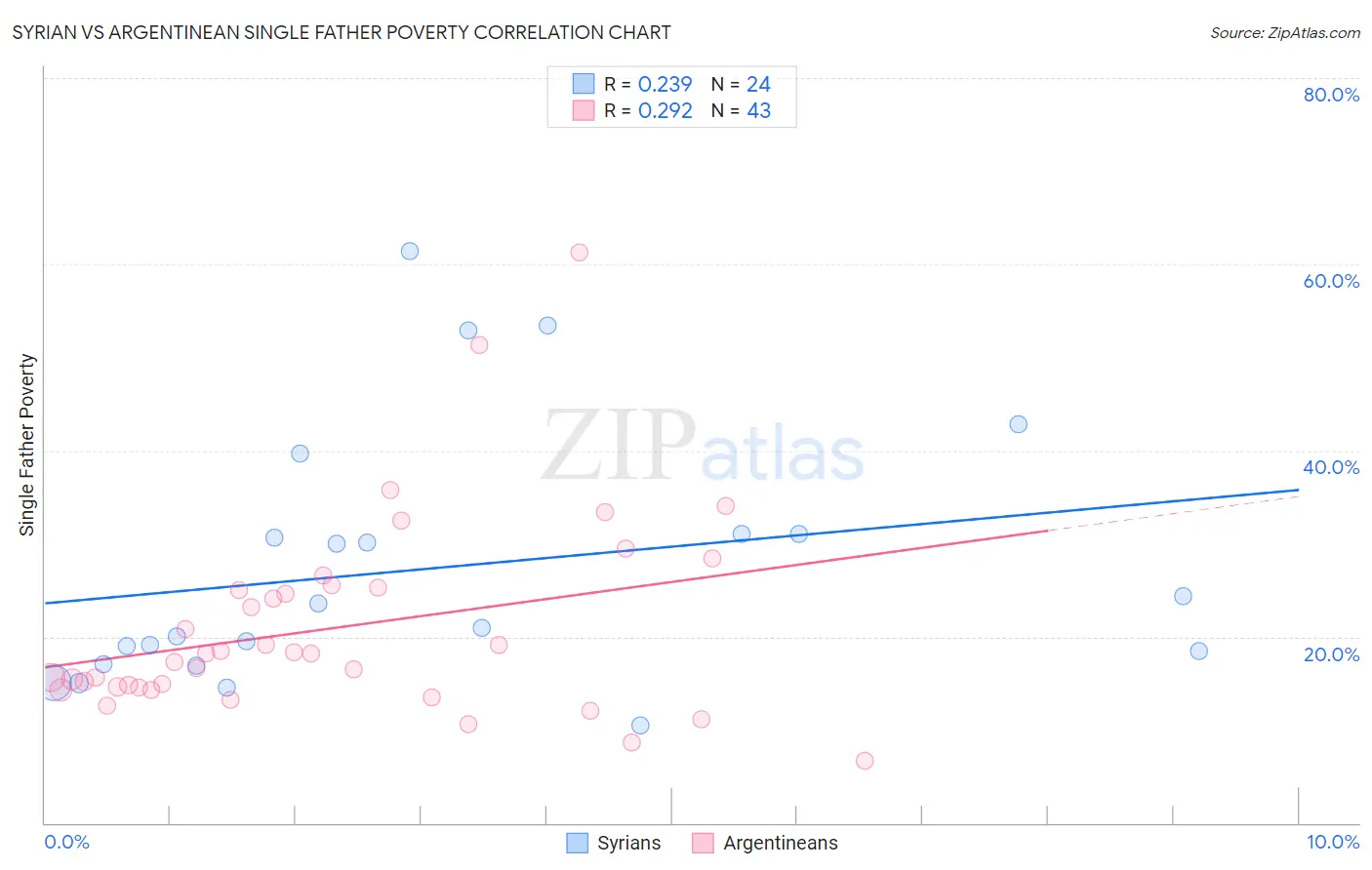 Syrian vs Argentinean Single Father Poverty