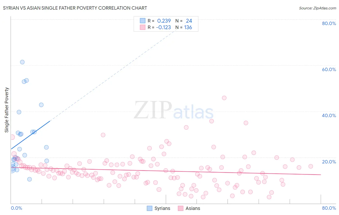 Syrian vs Asian Single Father Poverty