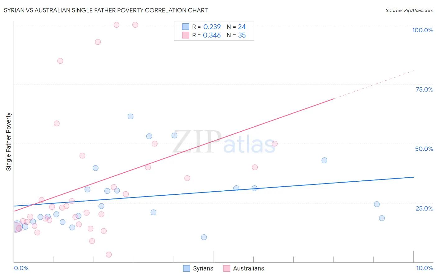 Syrian vs Australian Single Father Poverty