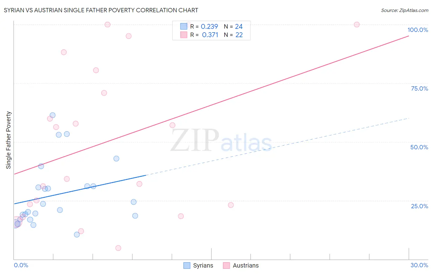 Syrian vs Austrian Single Father Poverty