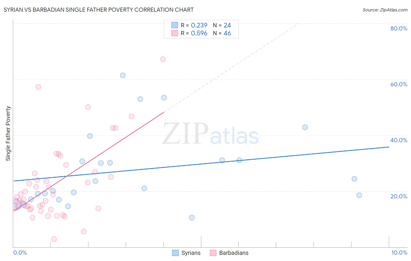 Syrian vs Barbadian Single Father Poverty