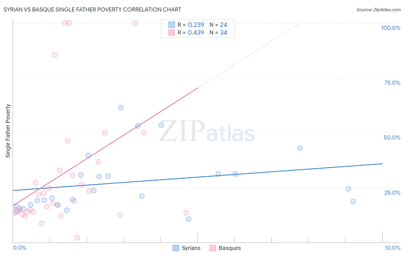 Syrian vs Basque Single Father Poverty