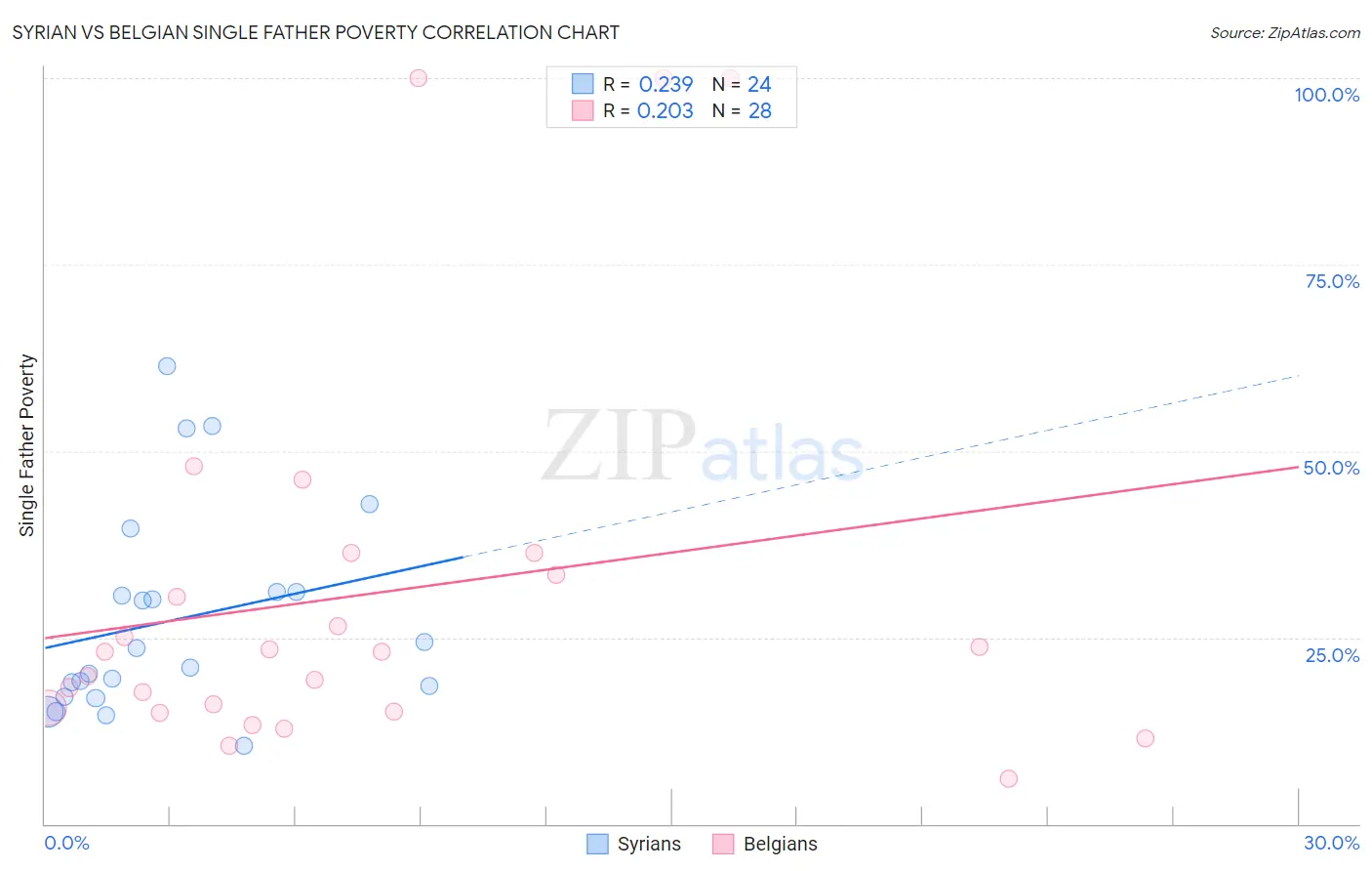 Syrian vs Belgian Single Father Poverty