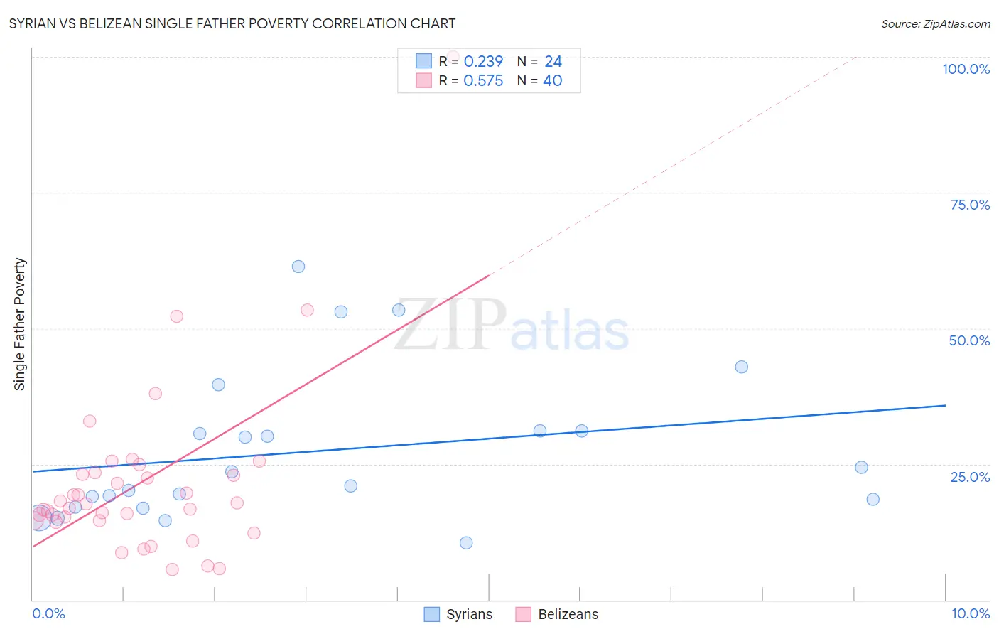 Syrian vs Belizean Single Father Poverty