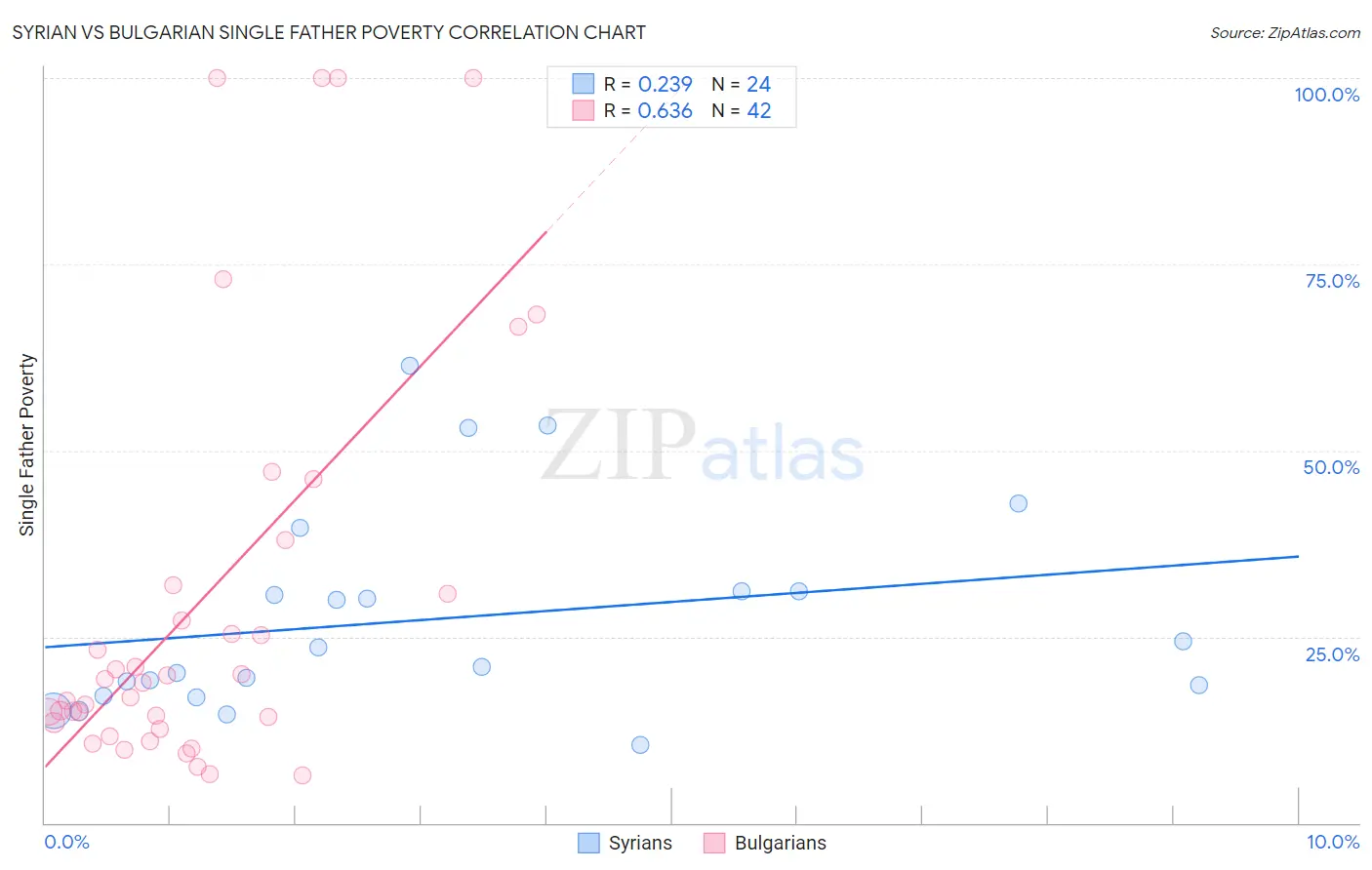 Syrian vs Bulgarian Single Father Poverty