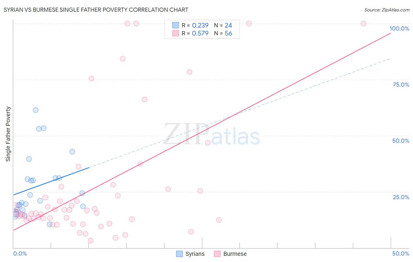 Syrian vs Burmese Single Father Poverty