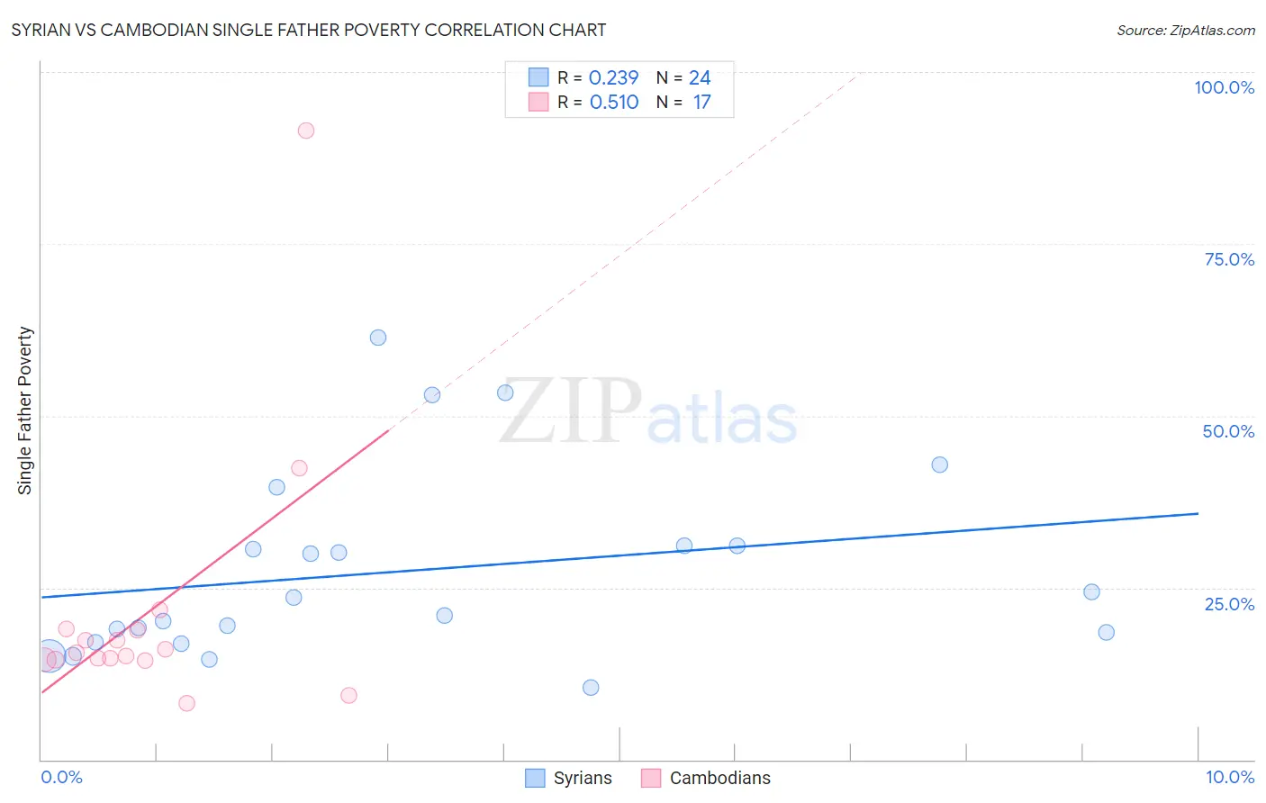 Syrian vs Cambodian Single Father Poverty
