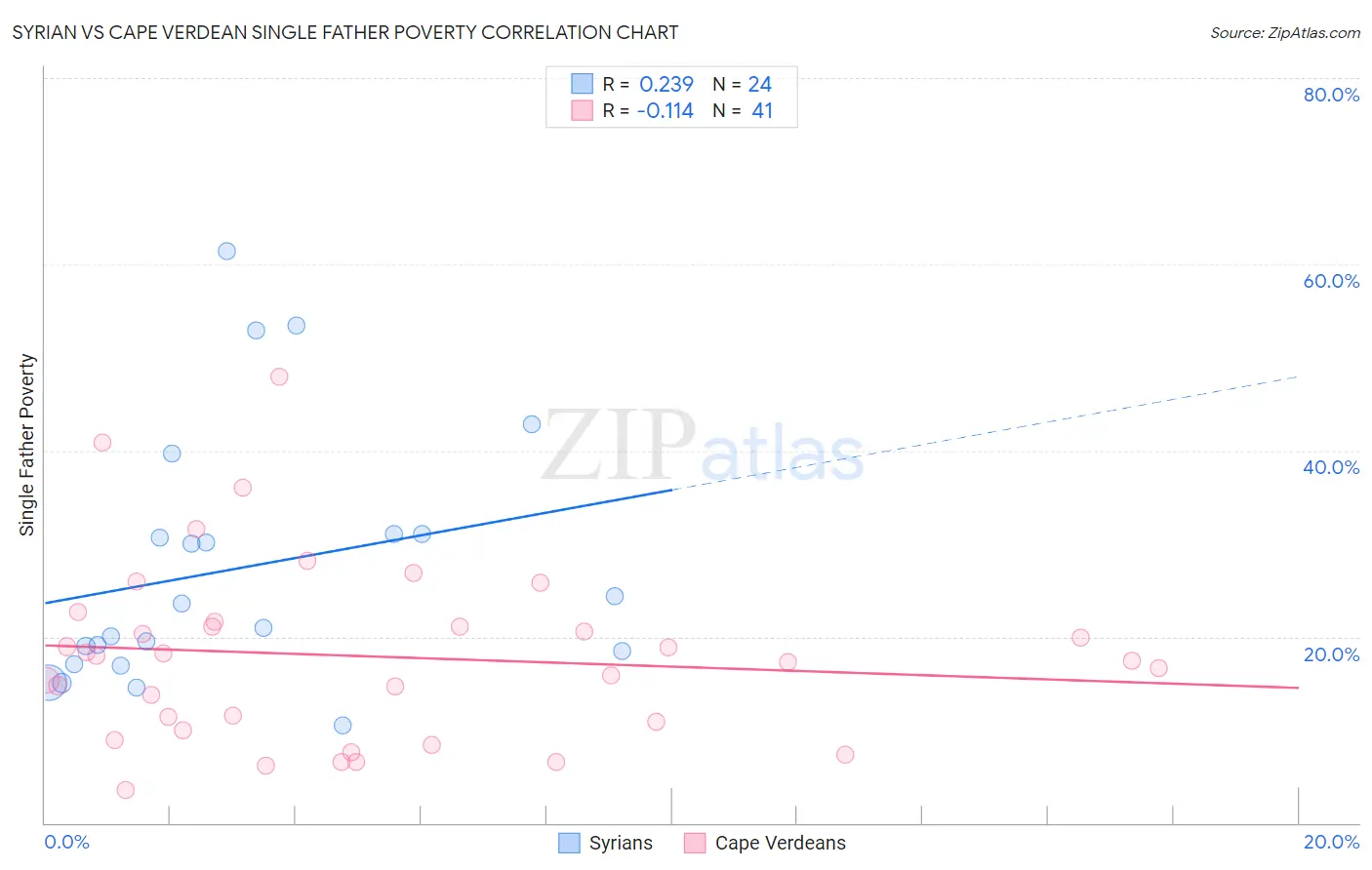 Syrian vs Cape Verdean Single Father Poverty