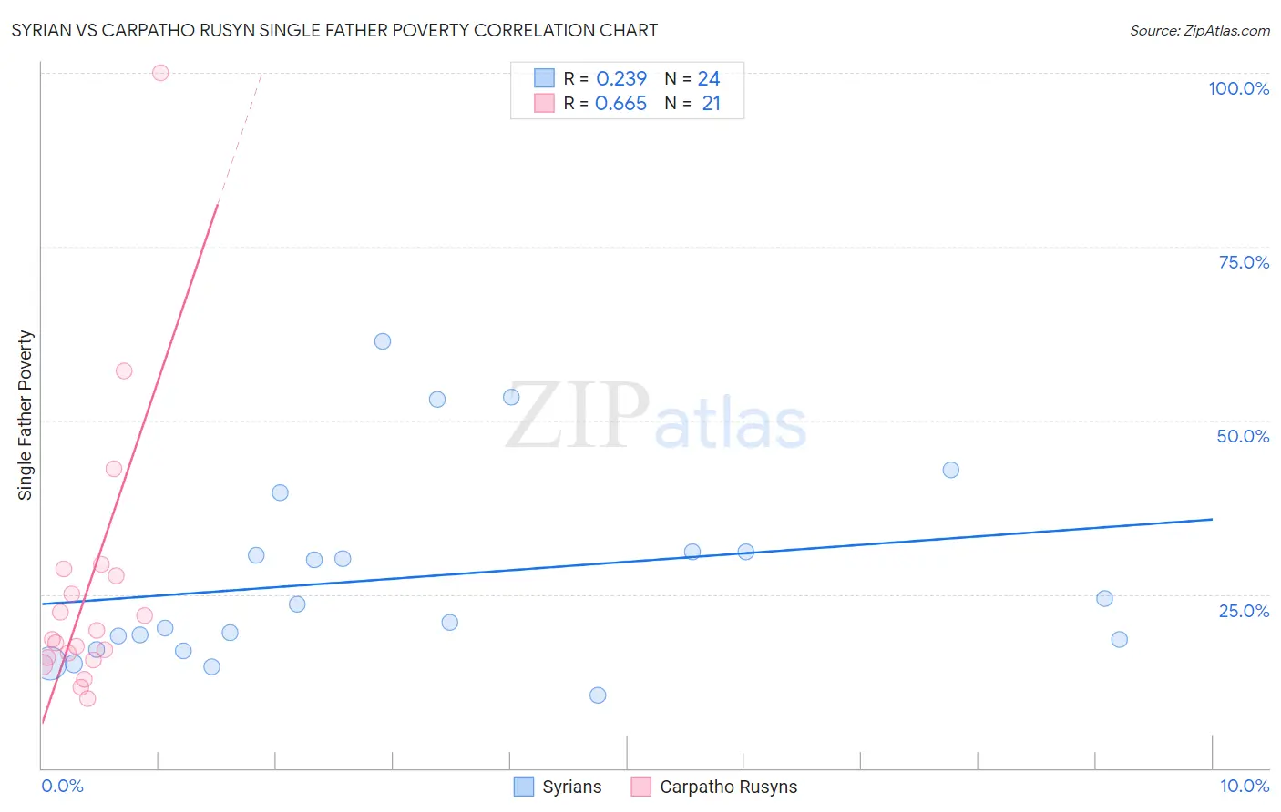 Syrian vs Carpatho Rusyn Single Father Poverty