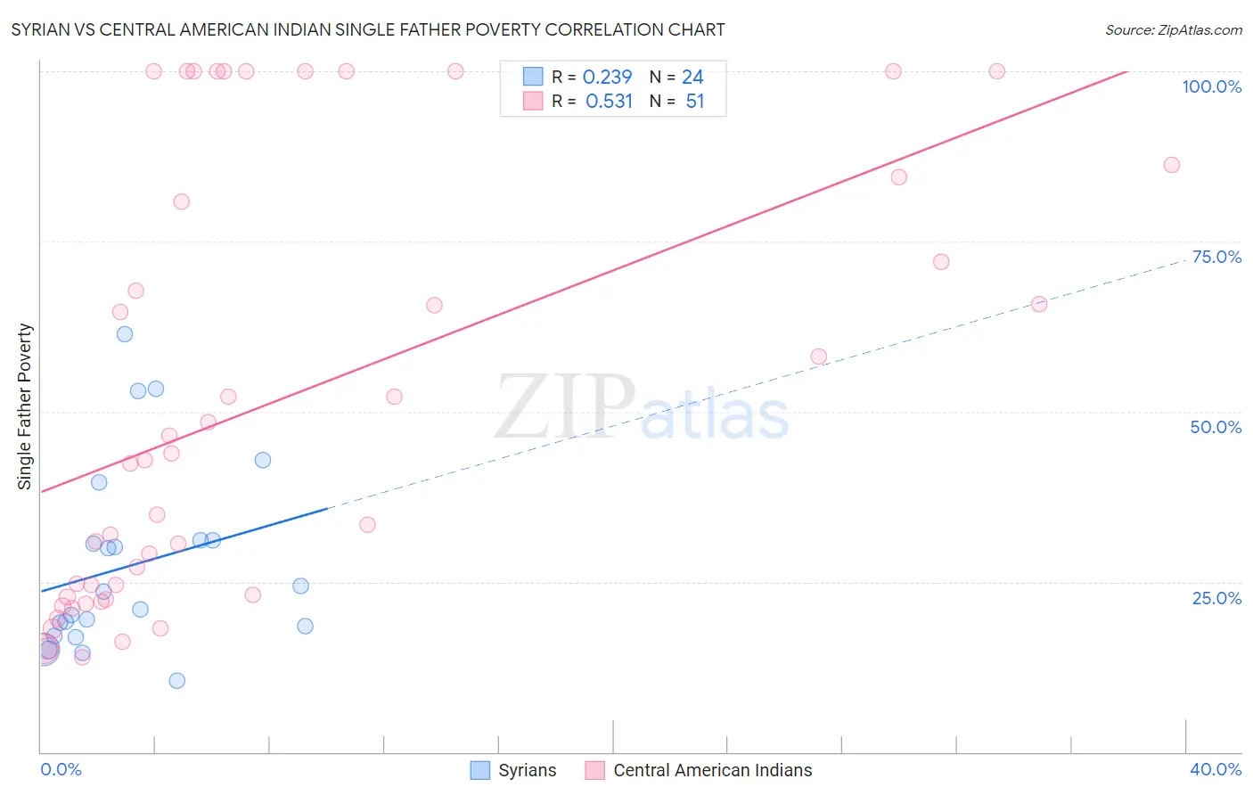 Syrian vs Central American Indian Single Father Poverty