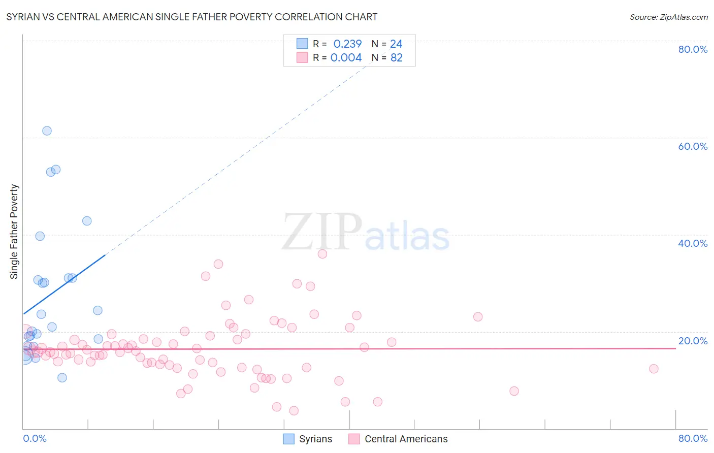 Syrian vs Central American Single Father Poverty