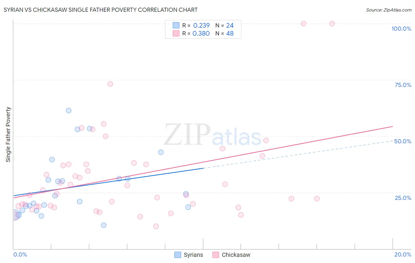 Syrian vs Chickasaw Single Father Poverty