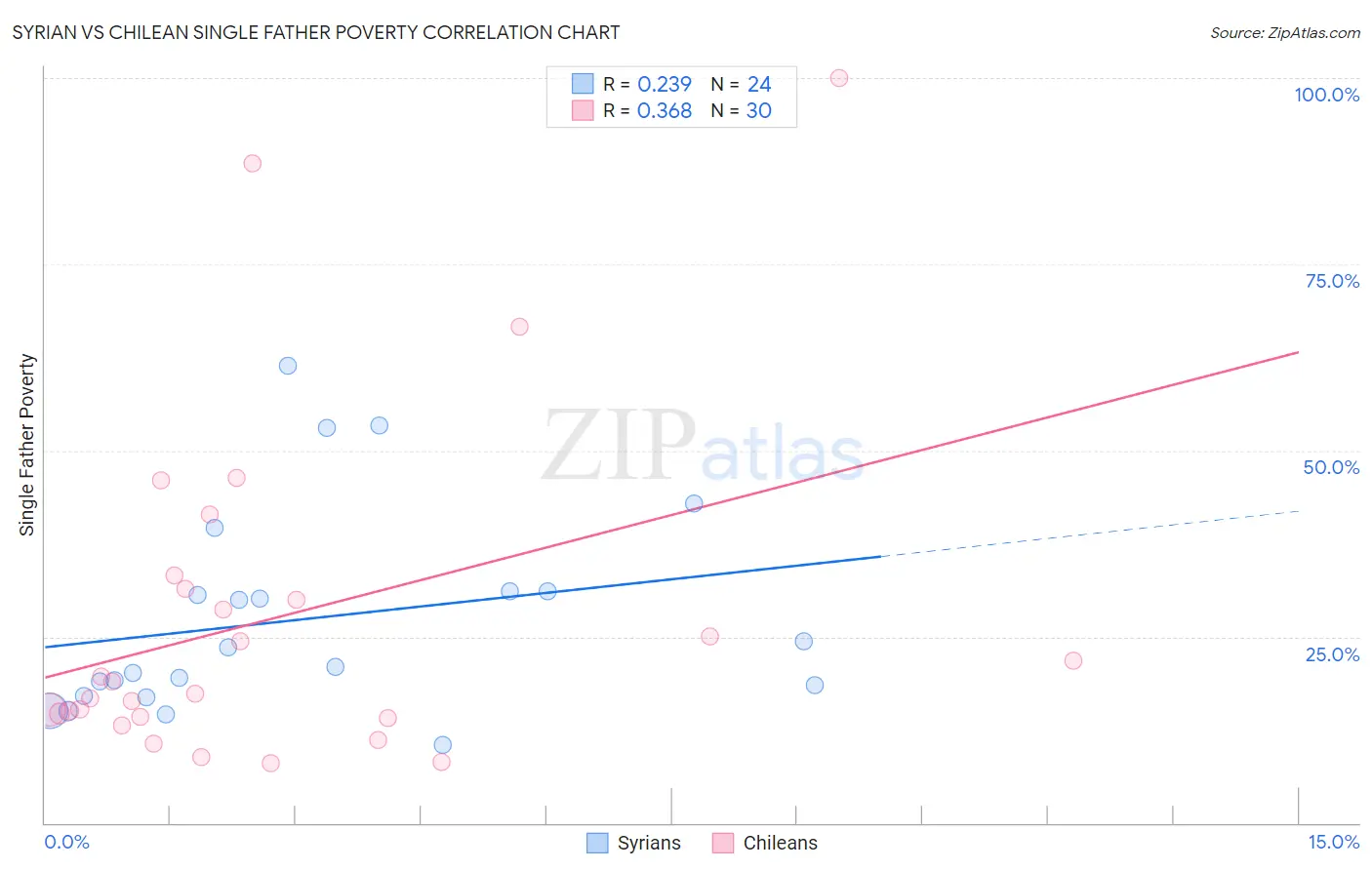Syrian vs Chilean Single Father Poverty