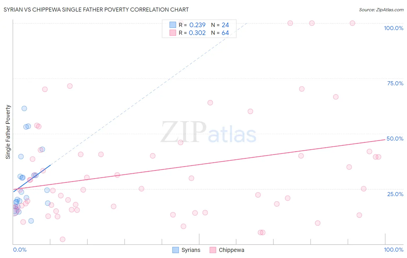 Syrian vs Chippewa Single Father Poverty
