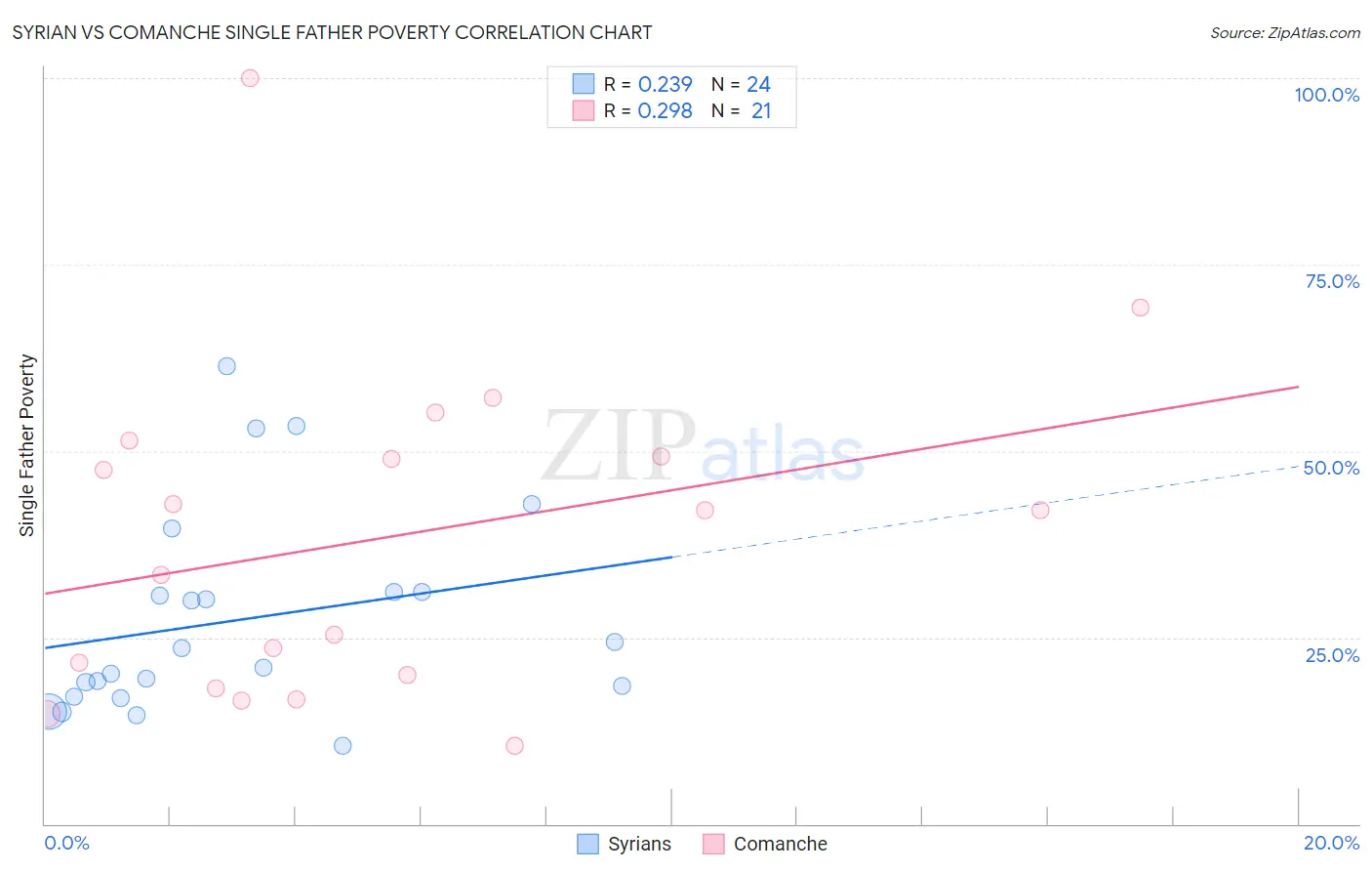 Syrian vs Comanche Single Father Poverty