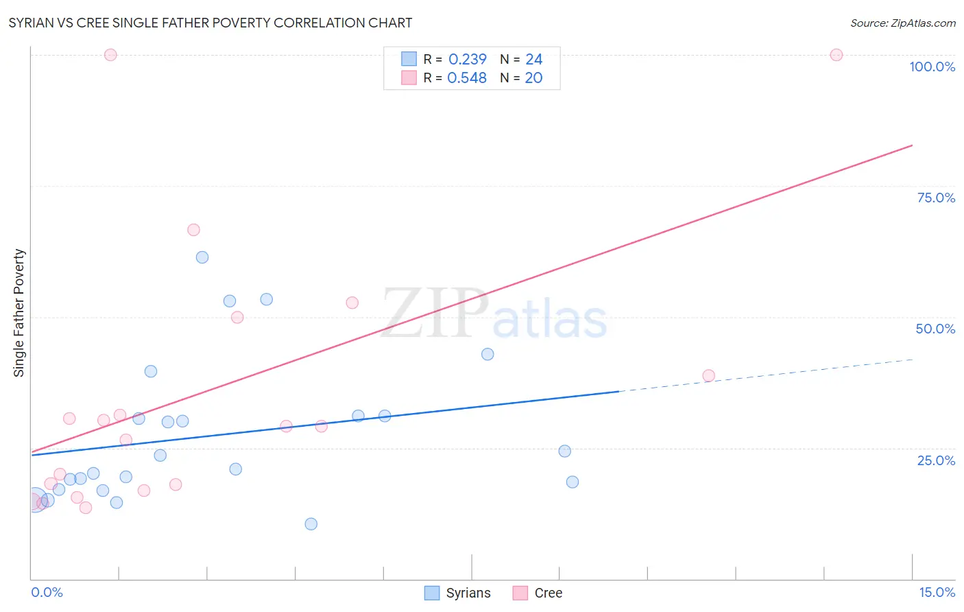 Syrian vs Cree Single Father Poverty