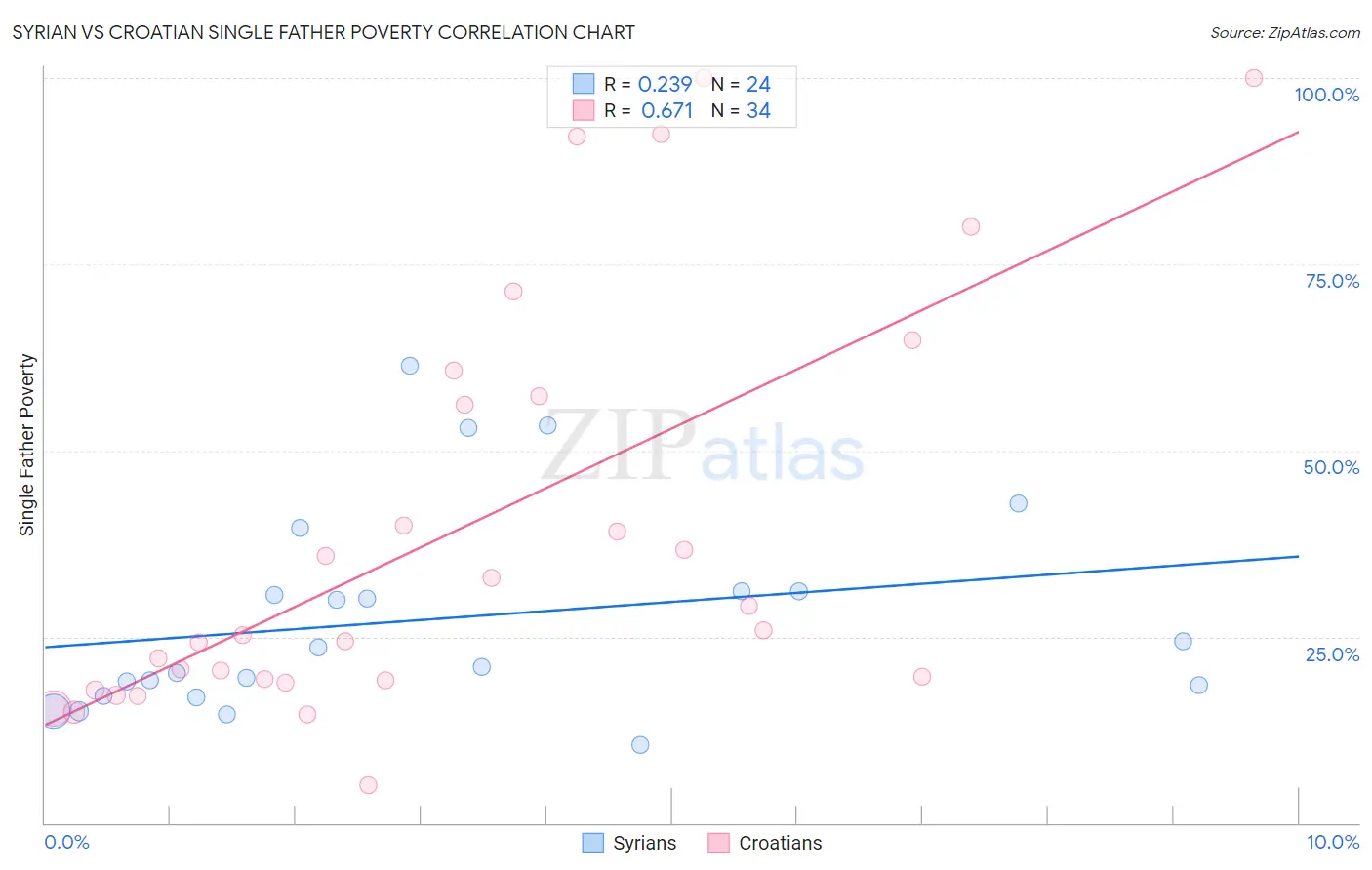 Syrian vs Croatian Single Father Poverty
