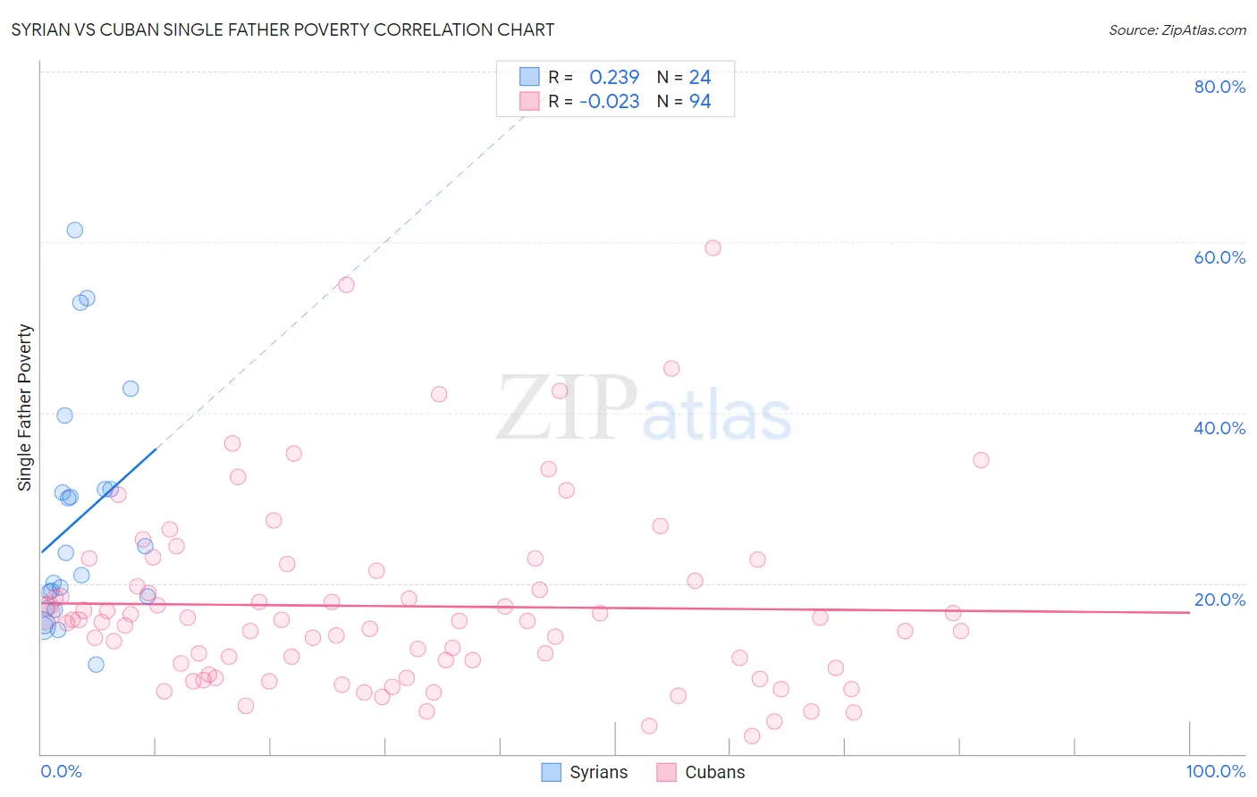 Syrian vs Cuban Single Father Poverty