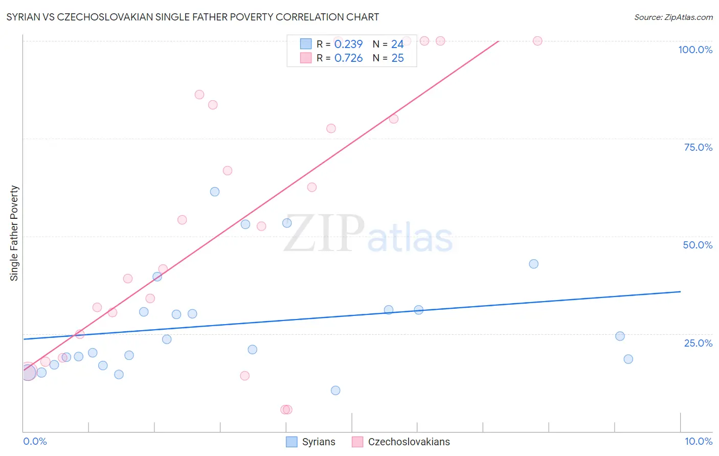 Syrian vs Czechoslovakian Single Father Poverty